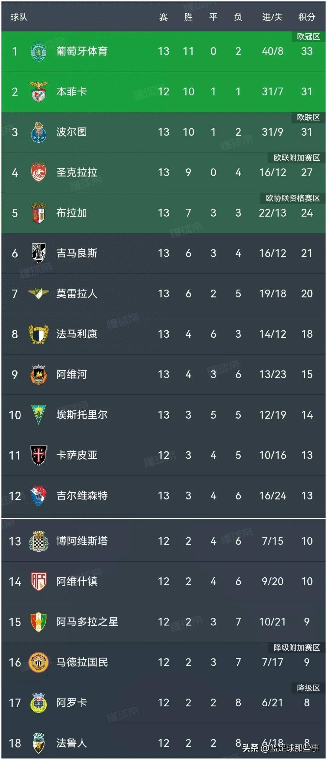 葡超豪门对阵，波尔图对垒本菲卡