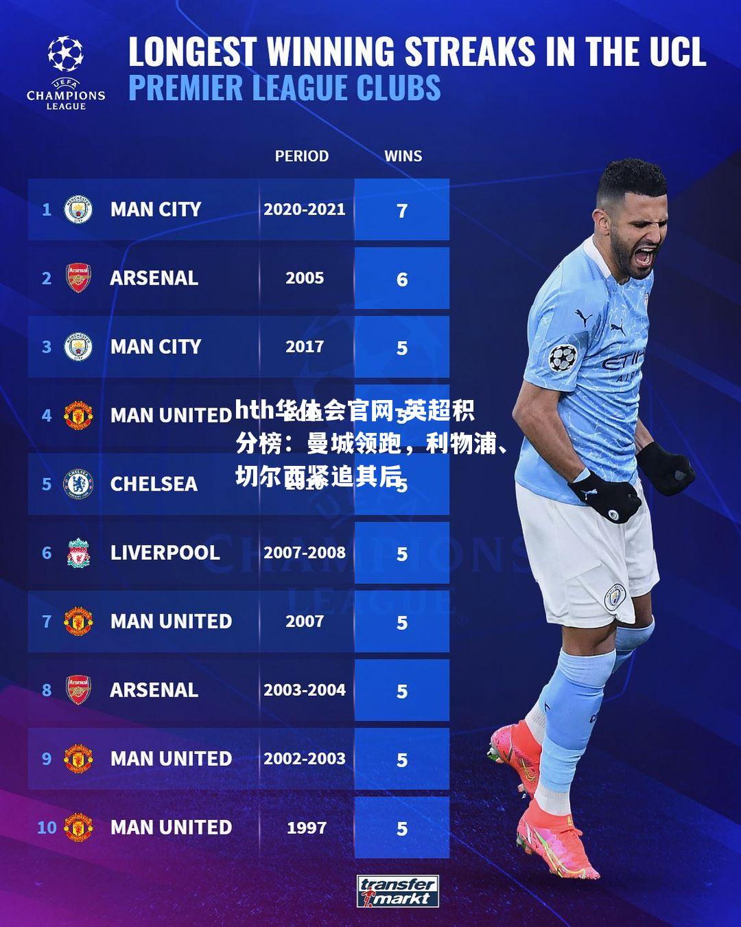 英超积分榜：曼城领跑，利物浦、切尔西紧追其后