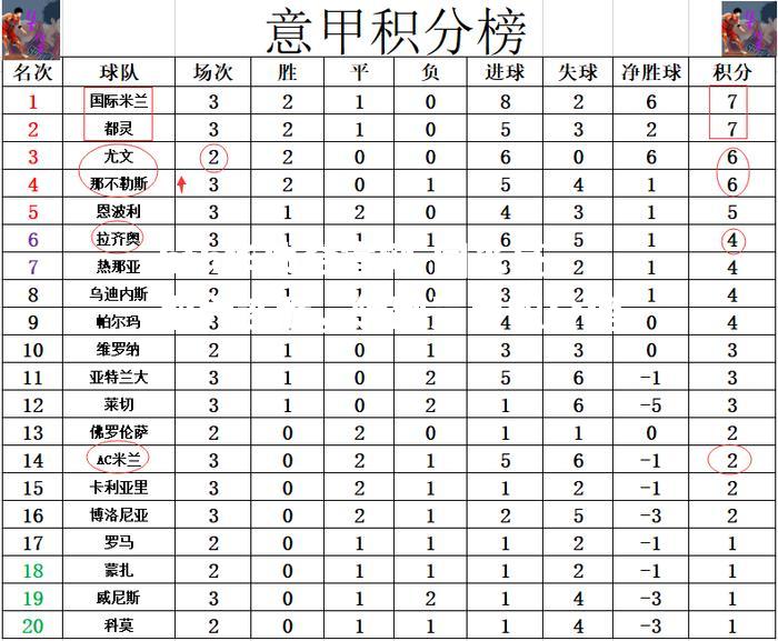 国米豪取六连胜，领跑意甲积分榜