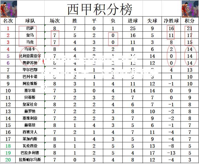 皇马客场击败对手，领跑联赛积分榜