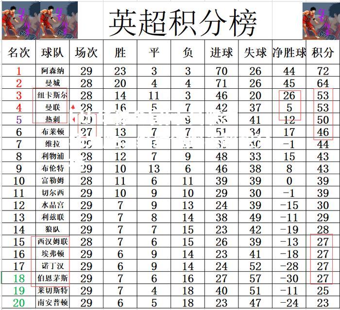 曼联主场大胜，继续领跑英超积分榜