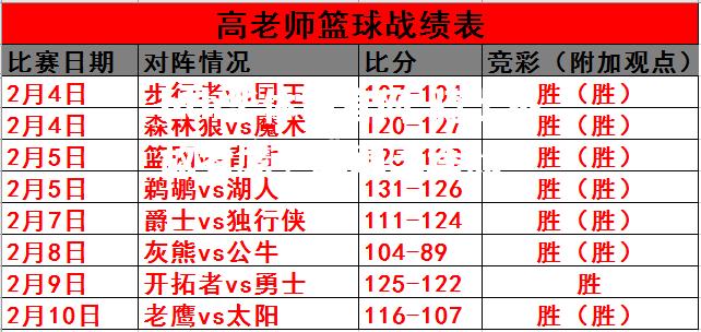 骑士不敌老鹰，遭遇三连败