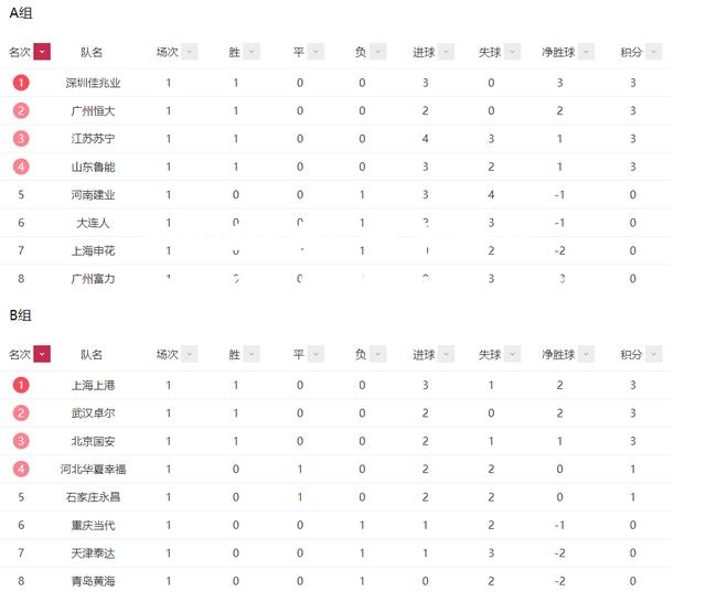 恒大力克新疆，继续领跑积分榜